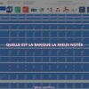 quelle est la banque la mieux notée ?