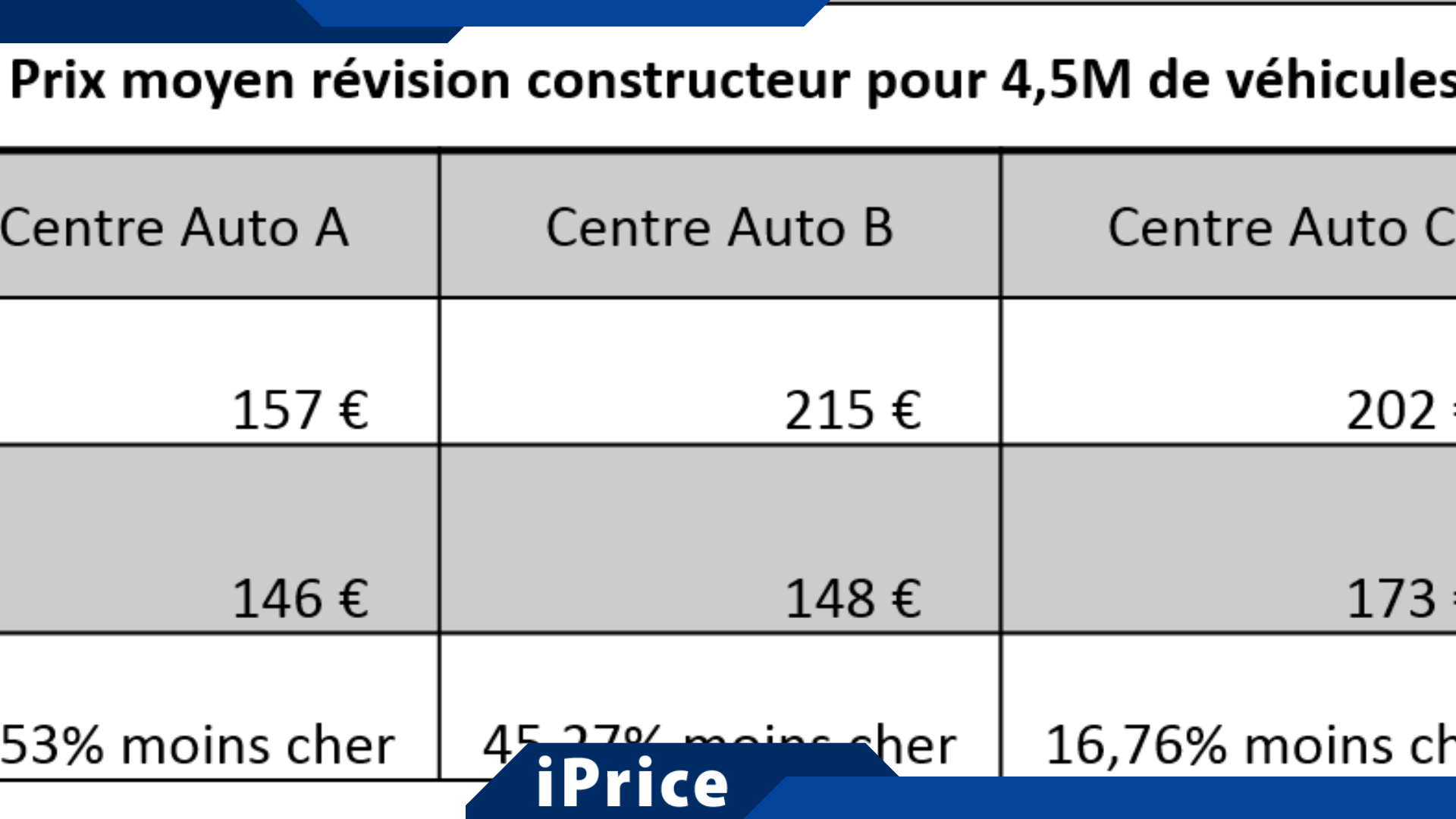 Combien coûte une révision de voiture et comment choisir un garage de confiance pour l